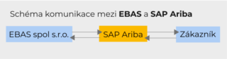 schéma komunikace mezi firmou EBAS, SAP Ariba a koncovým zákazníkem